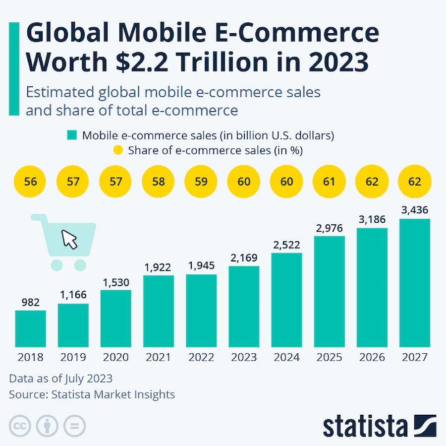 PMP: Graph showing global mobile ecommerce statistics from the year 2018 to 2027