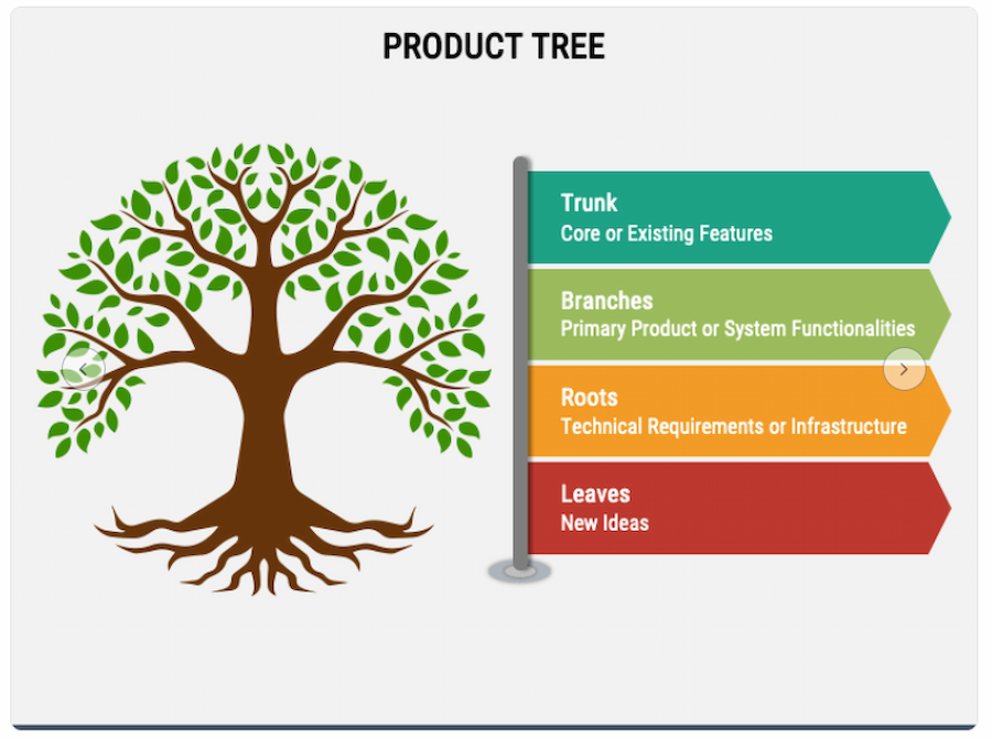 PMP: Infographic explaining the parts of a product tree