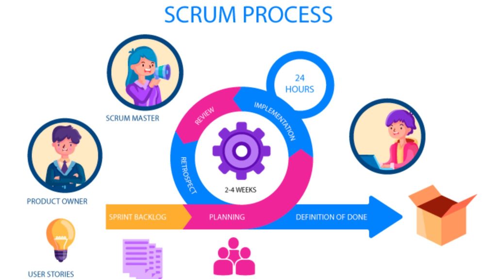 RTTM: Scrum methodology 