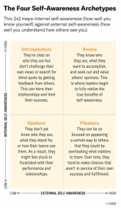 QTAABM: External self awareness vs internal self awareness