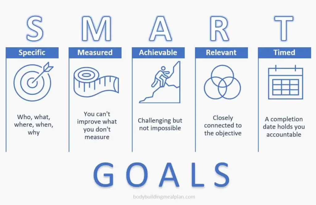 RTTM: SMART goals infographic