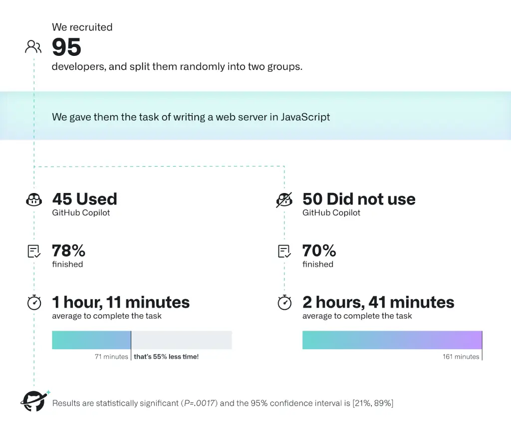 HAWCSDAA: productivity stats of developer using copilot infographic