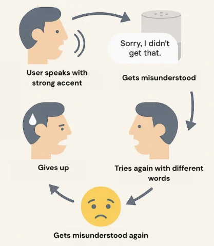 Voice UI - Voice Error Cycle