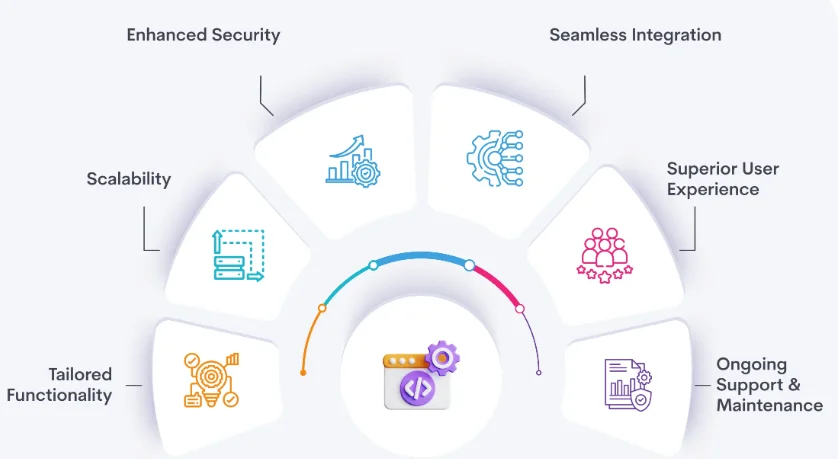 Image of custom web apps benefits